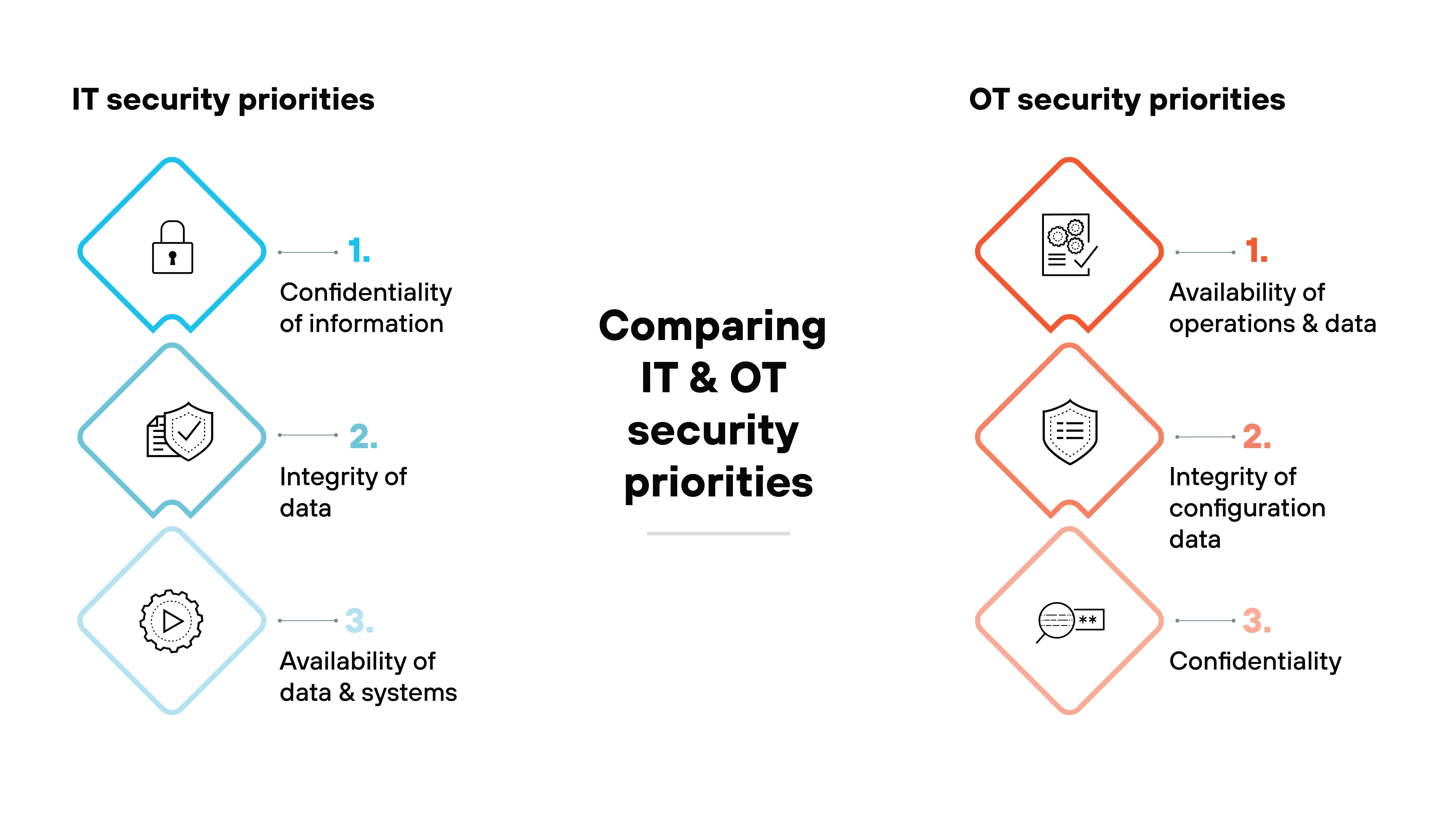 Graphic comparing IT and OT security priorities using a side-by-side layout. On the left, the IT security priorities section is represented in blue with three numbered items inside diamond-shaped icons. The first priority is Confidentiality of information, the second is Integrity of data, and the third is Availability of data & systems. Each priority is accompanied by a corresponding icon, such as a lock for confidentiality, a shield for integrity, and a gear for availability. On the right, the OT security priorities section is represented in orange with three numbered items inside diamond-shaped icons. The first priority is Availability of operations & data, the second is Integrity of configuration data, and the third is Confidentiality. These priorities also have matching icons, including a document for availability, a shield for integrity, and a key for confidentiality. The center of the image contains bold black text stating, Comparing IT & OT security priorities. The layout visually contrasts how IT prioritizes confidentiality first while OT places the highest priority on availability. Graphic comparing IT and OT security priorities using a side-by-side layout. On the left, the IT security priorities section is represented in blue with three numbered items inside diamond-shaped icons. The first priority is Confidentiality of information, the second is Integrity of data, and the third is Availability of data & systems. Each priority is accompanied by a corresponding icon, such as a lock for confidentiality, a shield for integrity, and a gear for availability. On the right, the OT security priorities section is represented in orange with three numbered items inside diamond-shaped icons. The first priority is Availability of operations & data, the second is Integrity of configuration data, and the third is Confidentiality. These priorities also have matching icons, including a document for availability, a shield for integrity, and a key for confidentiality. The center of the image contains bold black text stating, Comparing IT & OT security priorities. The layout visually contrasts how IT prioritizes confidentiality first while OT places the highest priority on availability.