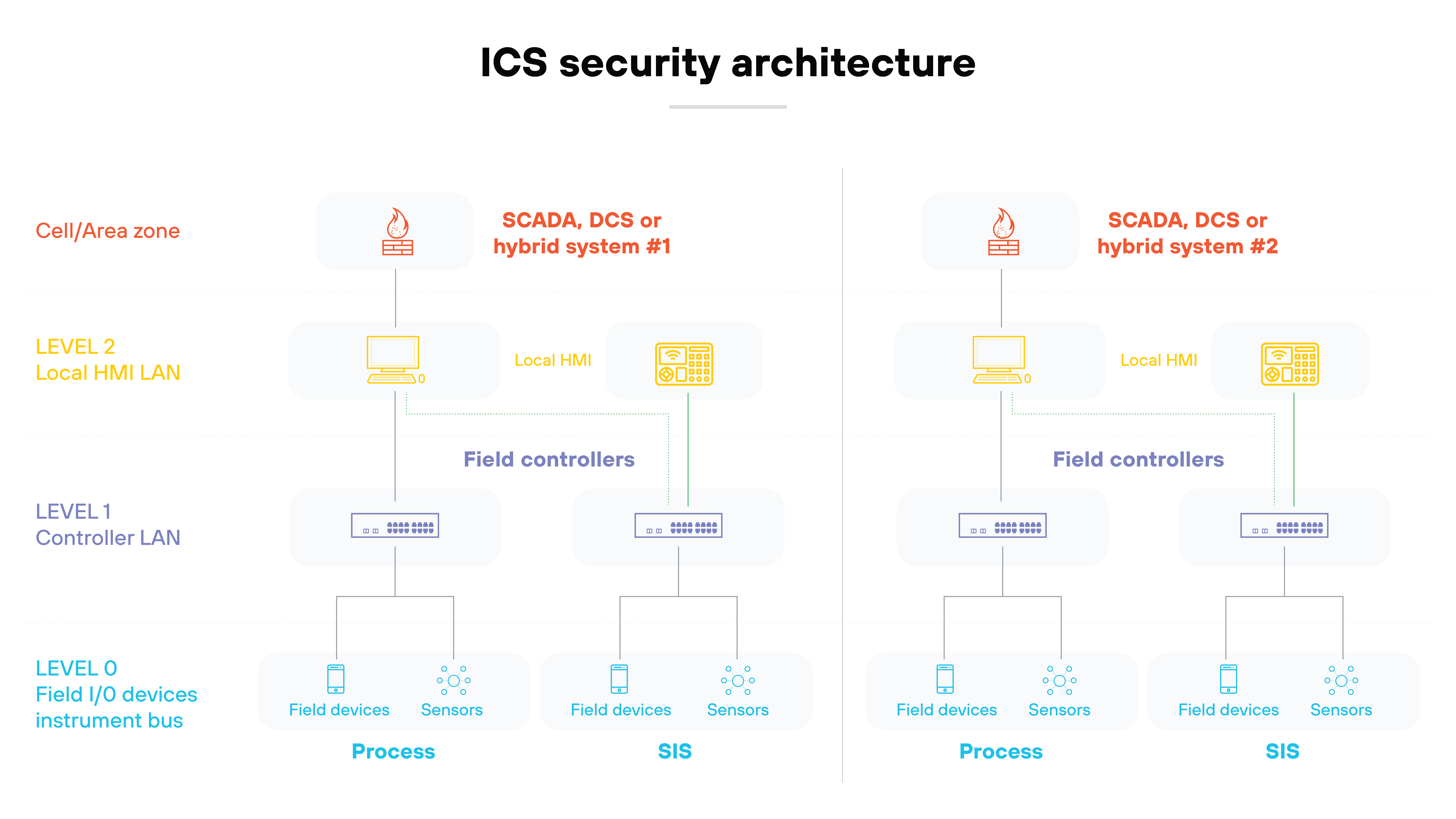 Industrial Control System (ICS) Security Architecture diagram, illustrating a hierarchical layout across three levels: Level 0, Level 1, and Level 2. Level 0, labeled Industrial Control System (ICS) Security Architecture diagram, illustrating a hierarchical layout across three levels: Level 0, Level 1, and Level 2. Level 0, labeled