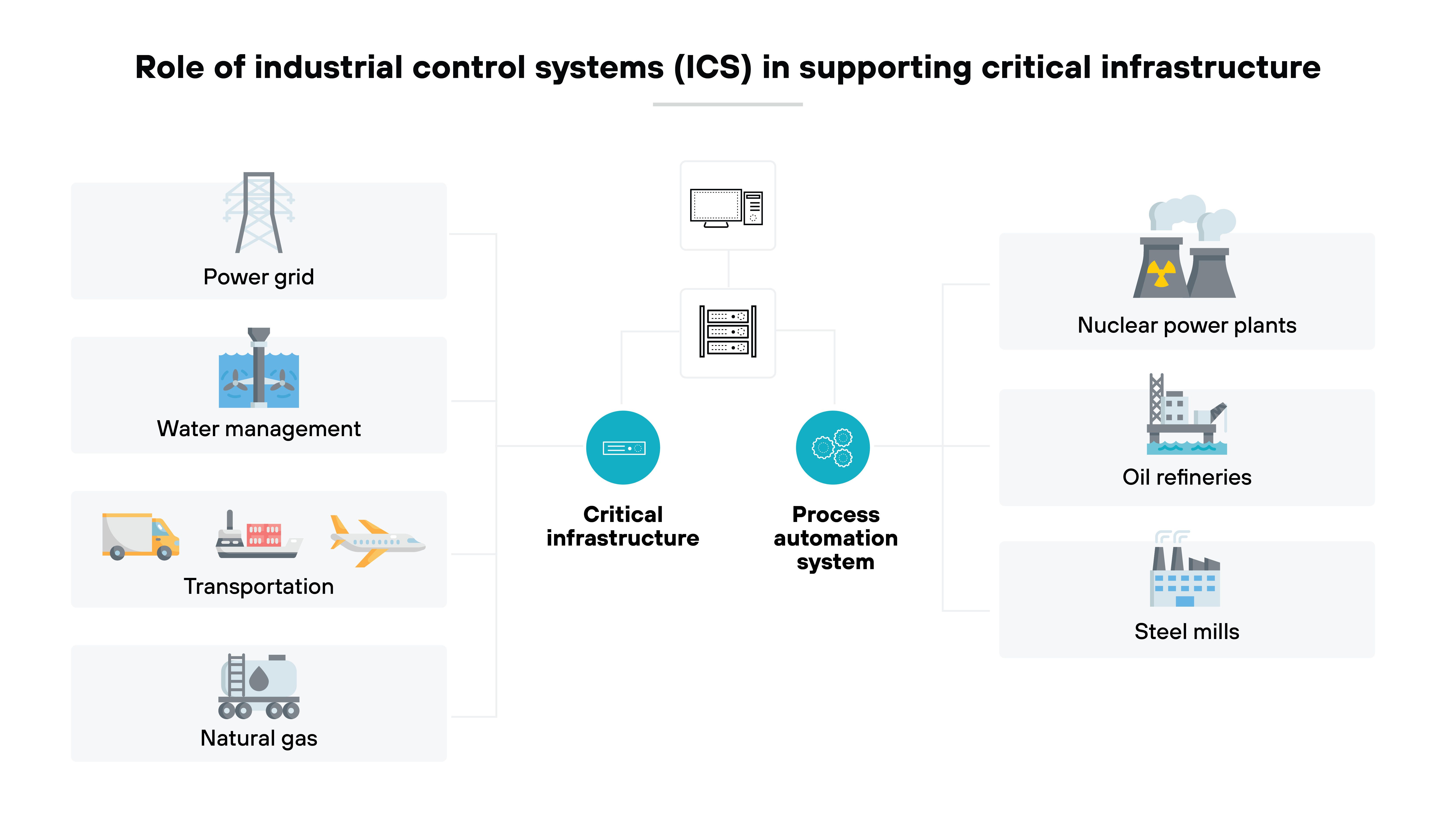 The diagram illustrates the role of industrial control systems (ICS) in supporting critical infrastructure. It is divided into three sections, with ICS represented in the center by a computer and server icon, branching into two categories: critical infrastructure and process automation systems. On the left, the critical infrastructure category includes power grids, water management, transportation, and natural gas, each represented by corresponding icons such as transmission towers, water tanks, vehicles, and a gas facility. On the right, the process automation system category connects to nuclear power plants, oil refineries, and steel mills, depicted with icons of industrial facilities. The diagram illustrates the role of industrial control systems (ICS) in supporting critical infrastructure. It is divided into three sections, with ICS represented in the center by a computer and server icon, branching into two categories: critical infrastructure and process automation systems. On the left, the critical infrastructure category includes power grids, water management, transportation, and natural gas, each represented by corresponding icons such as transmission towers, water tanks, vehicles, and a gas facility. On the right, the process automation system category connects to nuclear power plants, oil refineries, and steel mills, depicted with icons of industrial facilities.