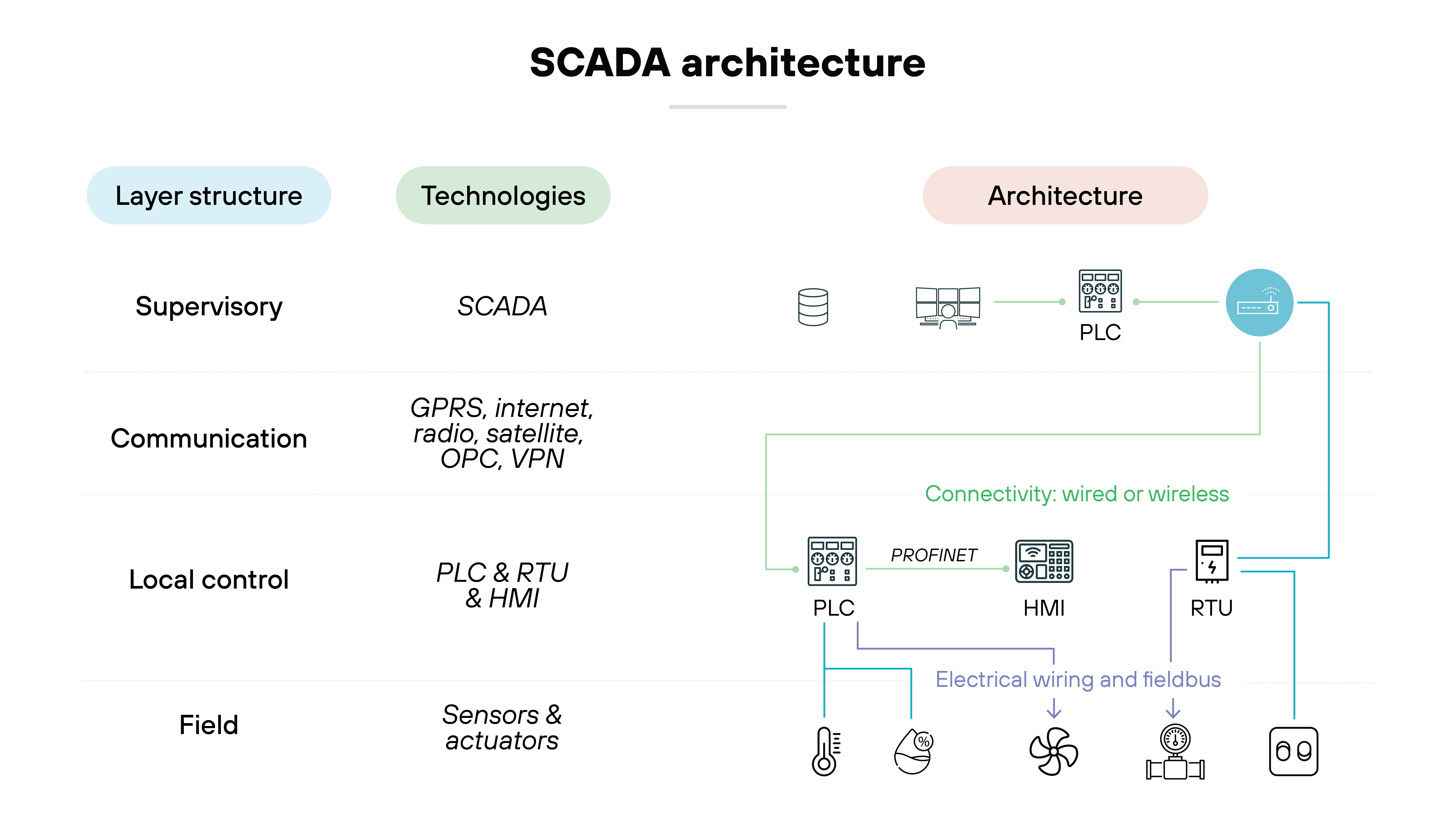 Architecture diagram titled SCADA architecture, illustrating the structure, technologies, and components involved in SCADA systems. It is divided into three sections: Layer structure, Technologies, and Architecture. The Layer structure section categorizes SCADA systems into four levels: Supervisory, which includes SCADA; Communication, which utilizes GPRS, internet, radio, satellite, OPC, and VPN; Local control, which consists of PLC, RTU, and HMI; and Field, which includes sensors and actuators. The Technologies section lists the technologies used in each layer. The Architecture section provides a diagram depicting the interaction between these layers, showing how SCADA communicates with PLCs through wired or wireless connectivity. Architecture diagram titled SCADA architecture, illustrating the structure, technologies, and components involved in SCADA systems. It is divided into three sections: Layer structure, Technologies, and Architecture. The Layer structure section categorizes SCADA systems into four levels: Supervisory, which includes SCADA; Communication, which utilizes GPRS, internet, radio, satellite, OPC, and VPN; Local control, which consists of PLC, RTU, and HMI; and Field, which includes sensors and actuators. The Technologies section lists the technologies used in each layer. The Architecture section provides a diagram depicting the interaction between these layers, showing how SCADA communicates with PLCs through wired or wireless connectivity.