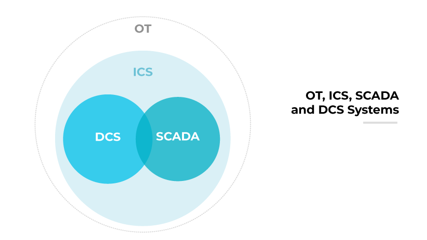 Venn diagram illustrating the relationship between OT (Operational Technology), ICS (Industrial Control Systems), SCADA (Supervisory Control and Data Acquisition), and DCS (Distributed Control Systems). The outermost circle represents OT, encompassing ICS. Within ICS, two overlapping circles represent DCS and SCADA, indicating that both are subsets of ICS but have distinct functions while sharing some commonalities. The diagram is labeled OT, ICS, SCADA and DCS Systems on the right side. Venn diagram illustrating the relationship between OT (Operational Technology), ICS (Industrial Control Systems), SCADA (Supervisory Control and Data Acquisition), and DCS (Distributed Control Systems). The outermost circle represents OT, encompassing ICS. Within ICS, two overlapping circles represent DCS and SCADA, indicating that both are subsets of ICS but have distinct functions while sharing some commonalities. The diagram is labeled OT, ICS, SCADA and DCS Systems on the right side.