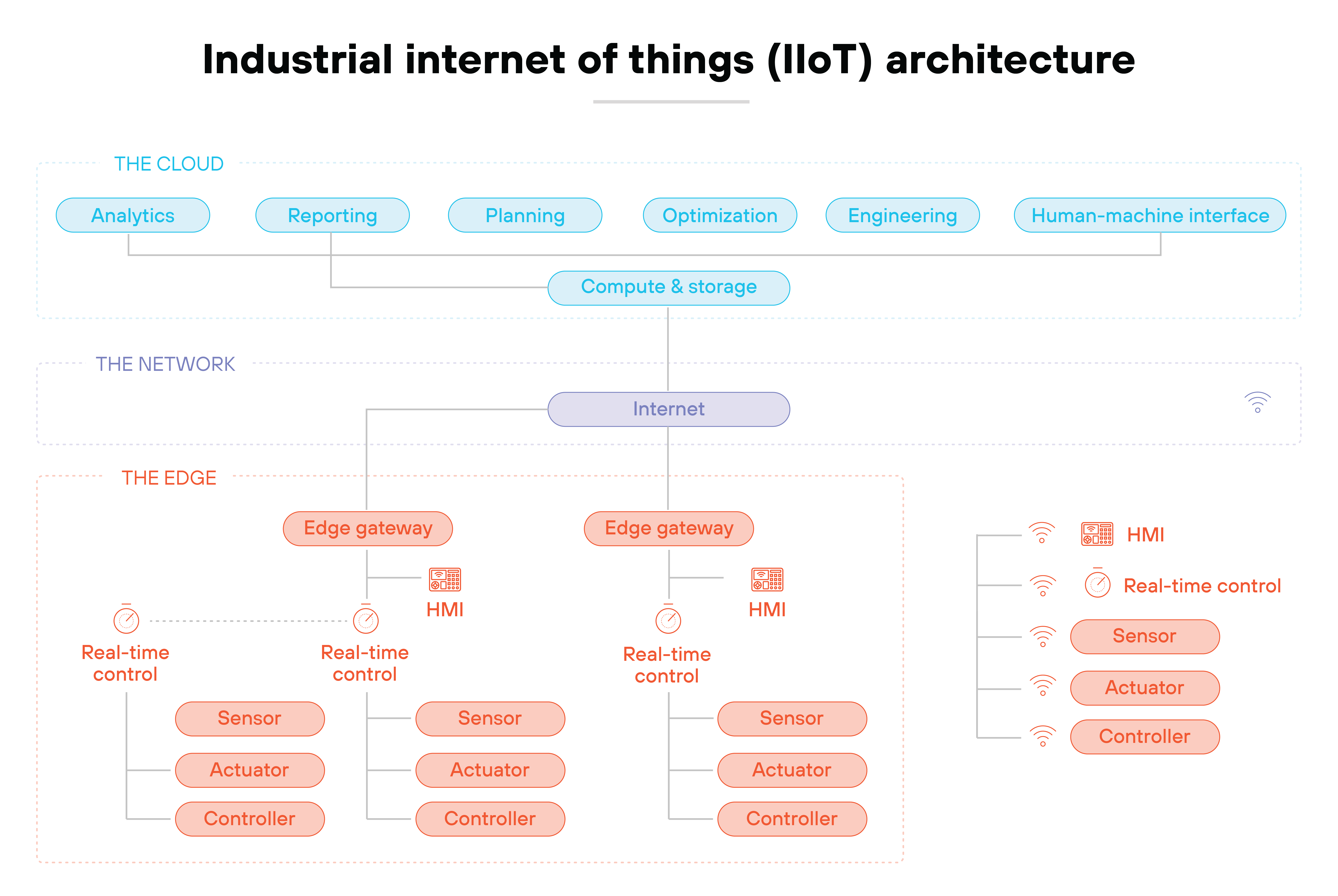 A labeled diagram of industrial internet of things (IIoT) architecture shows three layers: the cloud, the network, and the edge. At the top, the cloud layer contains functions such as analytics, reporting, planning, optimization, engineering, and human-machine interface, all connected to a central box labeled 'compute & storage'. Below that, the network layer features a single internet connection line. At the bottom, the edge layer includes two mirrored setups of real-time control environments. Each setup connects an edge gateway and HMI to a set of three devices labeled sensor, actuator, and controller. To the right, a visual key associates HMI with a monitor icon, real-time control with a red double arrow, and shows icons for sensor, actuator, and controller.