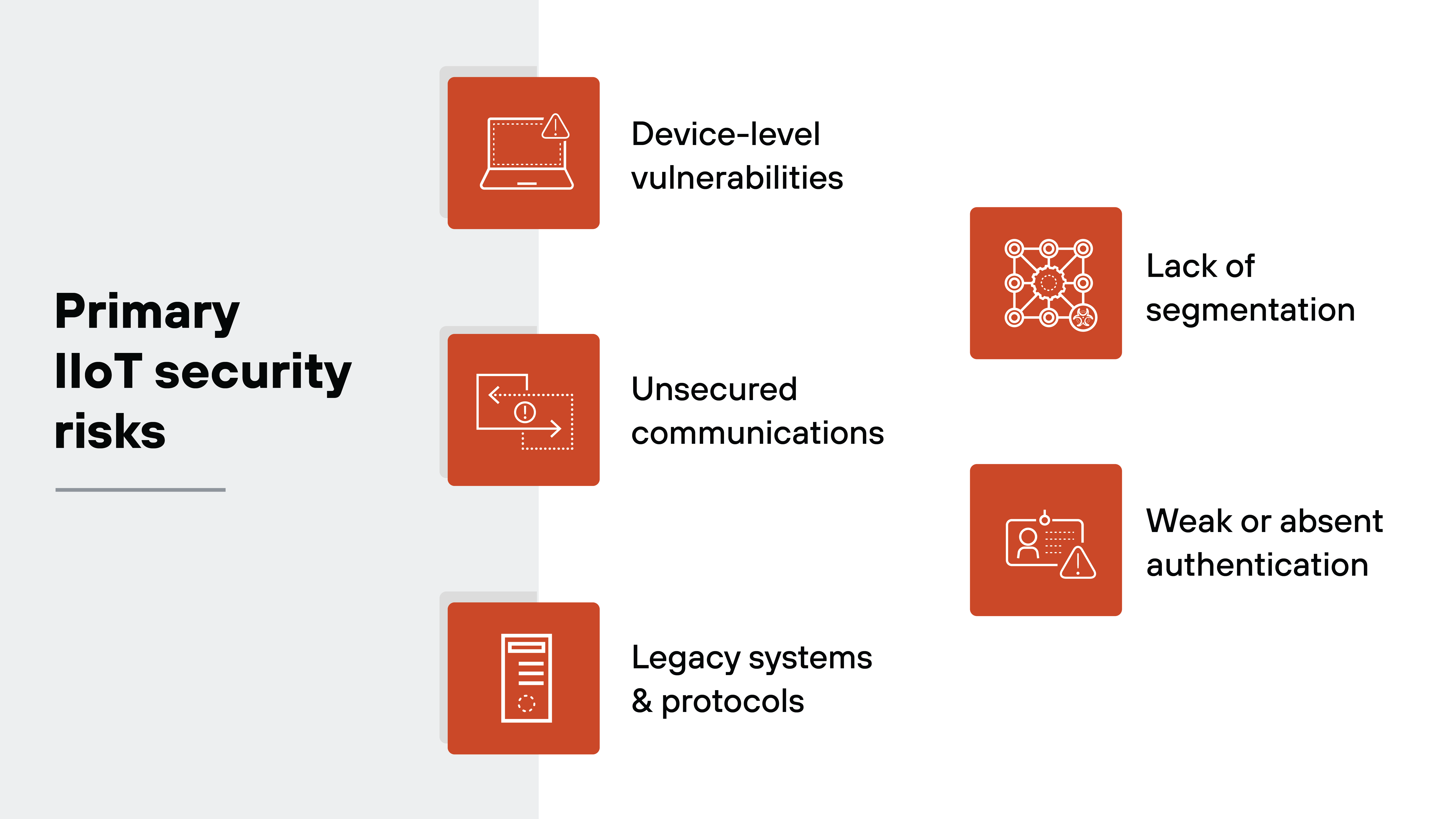A graphic titled 'Primary IIoT security risks' features six labeled red square icons with white outlines. On the left, vertically arranged icons represent three risks: a laptop labeled 'Device-level vulnerabilities,' a bidirectional arrow between two rectangles labeled 'Unsecured communications,' and a stacked server icon labeled 'Legacy systems & protocols.' On the right, three additional icons are horizontally aligned: a network node graphic labeled 'Lack of segmentation,' and a user ID badge with a warning symbol labeled 'Weak or absent authentication.' The layout is split between a light gray background on the left and white on the right, with icons evenly distributed across both sides.