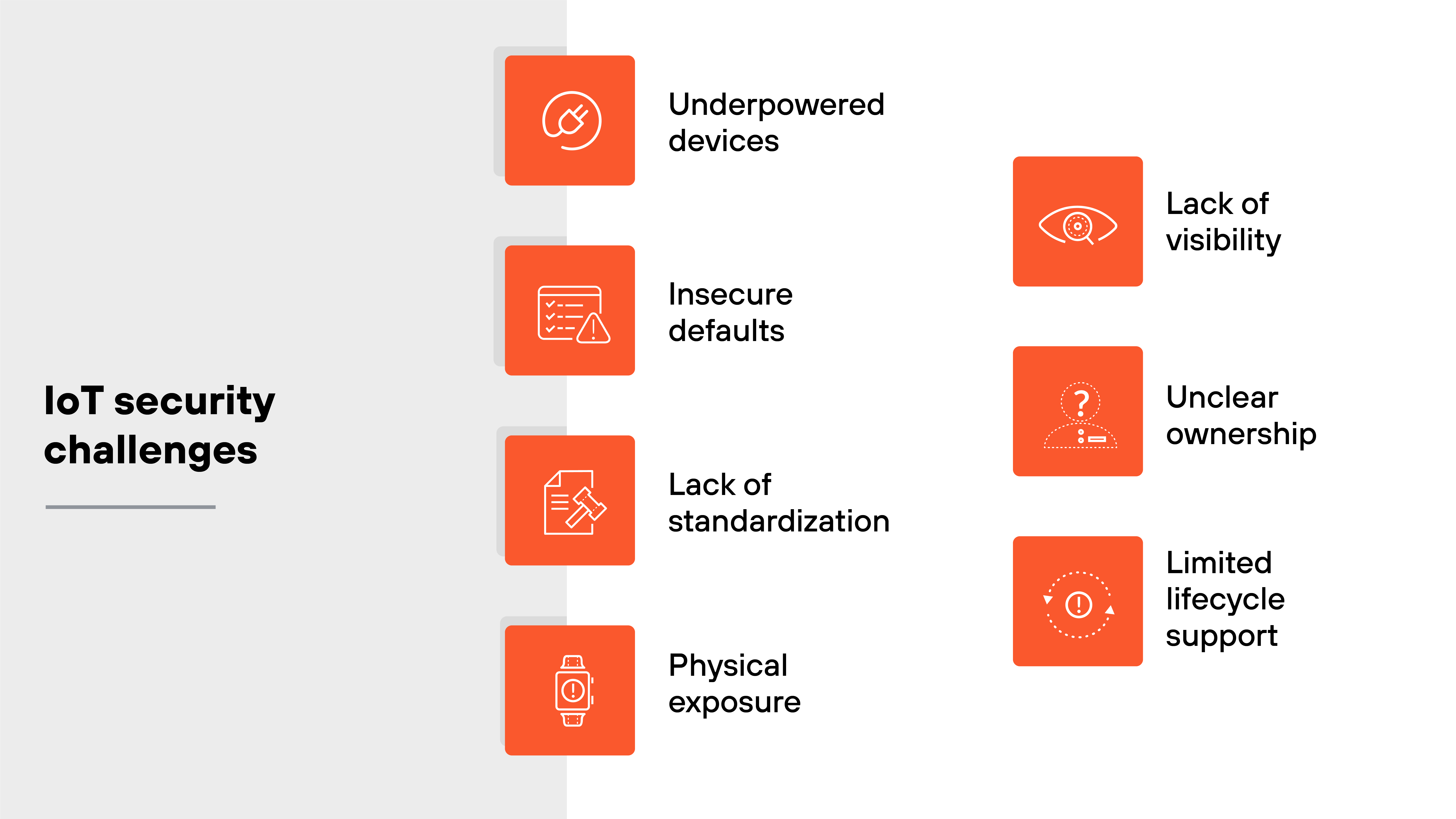 An infographic titled 'IoT security challenges' displays seven orange square icons arranged in two vertical columns against a light gray and white background. The left column contains icons and labels for four challenges: a wrench and gear icon for 'Underpowered devices', a warning symbol on a document for 'Insecure defaults', a checklist with a pen for 'Lack of standardization', and a smartwatch for 'Physical exposure'. The right column shows three more icons: an eye for 'Lack of visibility', a person with a question mark over their head for 'Unclear ownership', and a microchip with a clock face for 'Limited lifecycle support'. Each icon is accompanied by black text identifying the challenge. An infographic titled 'IoT security challenges' displays seven orange square icons arranged in two vertical columns against a light gray and white background. The left column contains icons and labels for four challenges: a wrench and gear icon for 'Underpowered devices', a warning symbol on a document for 'Insecure defaults', a checklist with a pen for 'Lack of standardization', and a smartwatch for 'Physical exposure'. The right column shows three more icons: an eye for 'Lack of visibility', a person with a question mark over their head for 'Unclear ownership', and a microchip with a clock face for 'Limited lifecycle support'. Each icon is accompanied by black text identifying the challenge.