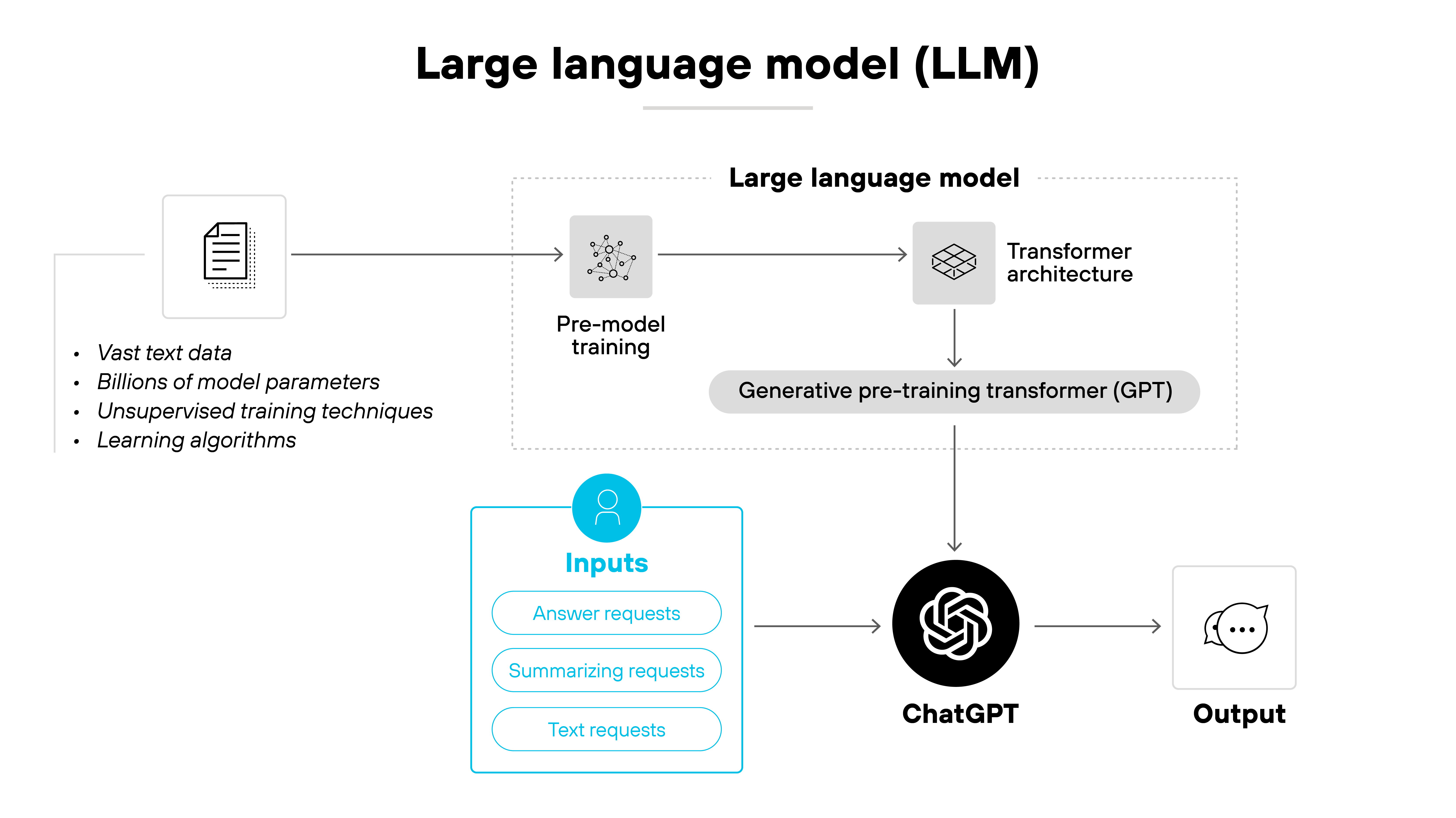 The diagram titled 'Large language model (LLM)' shows the flow from training data to generated output. On the left, an icon of a document is labeled with bullet points reading 'Vast text data,' 'Billions of model parameters,' 'Unsupervised training techniques,' and 'Learning algorithms.' An arrow points to a box labeled 'Pre-model training,' which connects to another box labeled 'Transformer architecture.' Below that, a rounded rectangle reads 'Generative pre-training transformer (GPT).' To the lower left, a blue box labeled 'Inputs' contains three bullet points: 'Answer requests,' 'Summarizing requests,' and 'Text requests,' with an arrow leading to the ChatGPT logo in a black circle. From the GPT box, an arrow also points down to the ChatGPT logo, which then connects to a box on the right labeled 'Output' with a speech bubble icon.