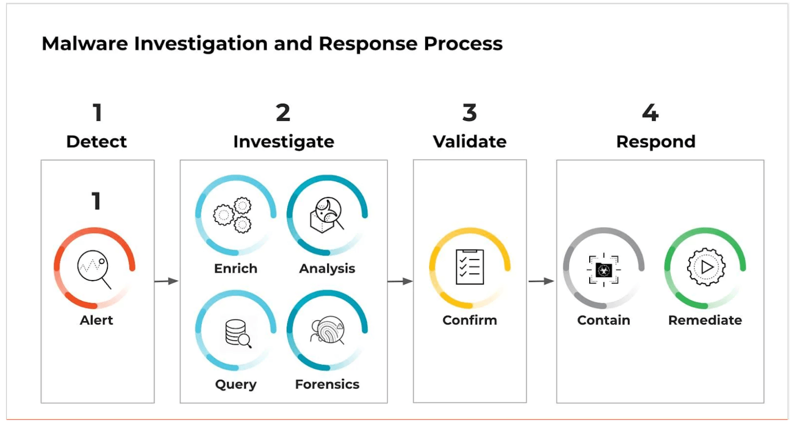 A conceptual diagram of a multi-layered defense against malware. The central core of Malware Investigation and Response Process