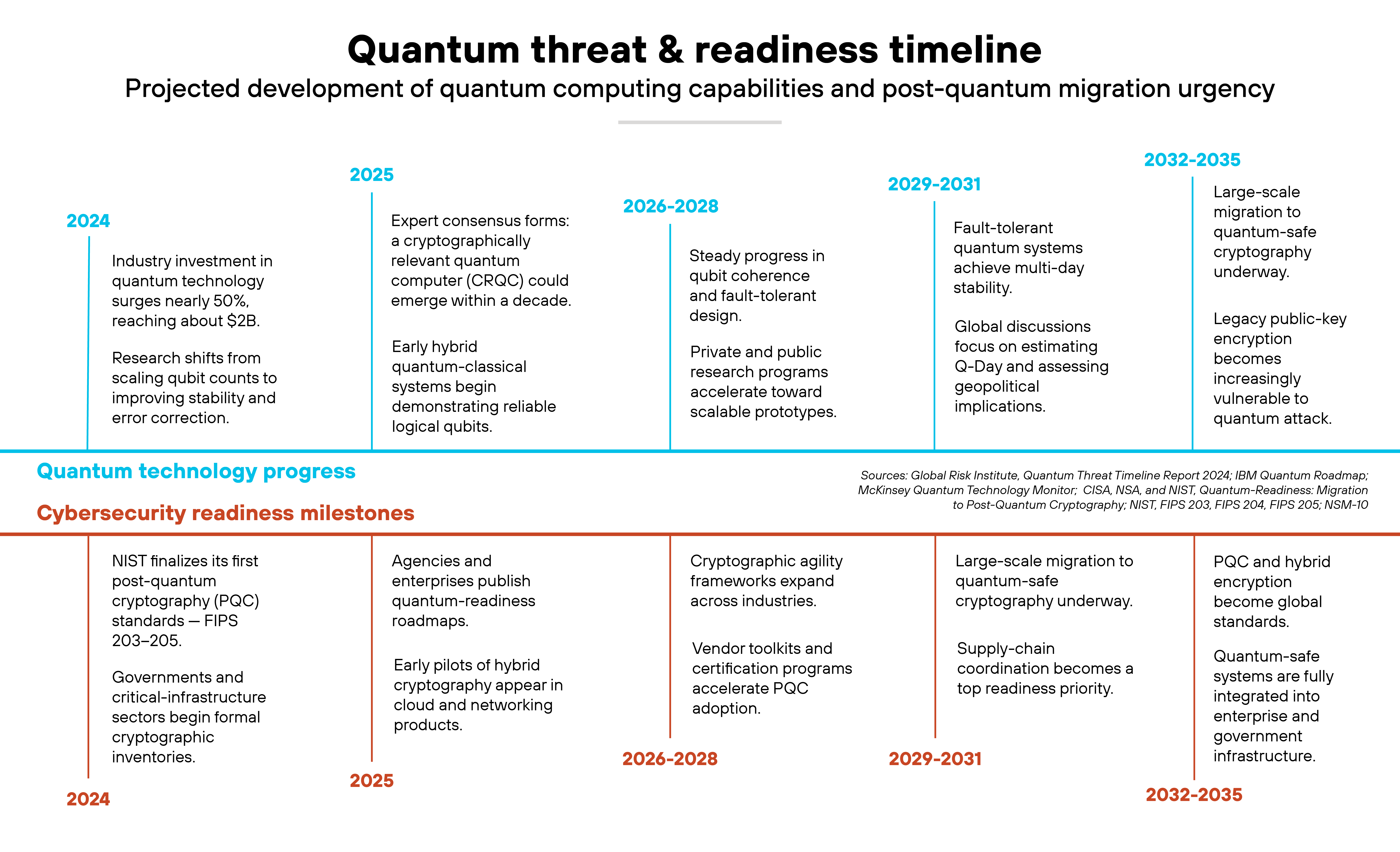 Chart titled 'Quantum threat & readiness timeline'. The chart presents a two-track horizontal timeline spanning 2024 through 2035, showing parallel developments in quantum technology progress and cybersecurity readiness milestones. The top track, labeled 'Quantum technology progress', uses light blue background accents and lists milestones by year group. For 2024, it states that industry investment in quantum technology grows by nearly 50 percent to about $2 billion, with research shifting from scaling qubits to improving stability and error correction. The 2025 entry notes expert consensus that a cryptographically relevant quantum computer could emerge within a decade and mentions early hybrid quantum-classical systems demonstrating reliable logical qubits. The 2026–2028 group describes steady progress in qubit coherence and fault-tolerant design with public and private research advancing scalable prototypes. The 2029–2031 group highlights fault-tolerant systems achieving multi-day stability and global discussions on estimating Q-Day and assessing geopolitical implications. The 2032–2035 group shows large-scale quantum computers reaching commercial viability and legacy public-key encryption becoming increasingly vulnerable to quantum attack. The lower track, labeled 'Cybersecurity readiness milestones', uses orange highlights and lists corresponding security responses. For 2024, it cites NIST finalizing the first post-quantum cryptography standards FIPS 203–205 and governments beginning formal cryptographic inventories. The 2025 milestone mentions agencies publishing quantum-readiness roadmaps and hybrid cryptography pilots in cloud and network systems. The 2026–2028 span lists expanding cryptographic agility frameworks and vendor certification programs. The 2029–2031 range shows large-scale migration to quantum-safe cryptography and a growing focus on supply-chain coordination. The 2032–2035 period notes that PQC and hybrid encryption become global standards and fully integrated into enterprise and government infrastructure. The chart concludes with color bars separating the two tracks and a small caption attributing data sources from Global Risk Institute, IBM, McKinsey, NIST, CISA, NSA, and related quantum-readiness publications.