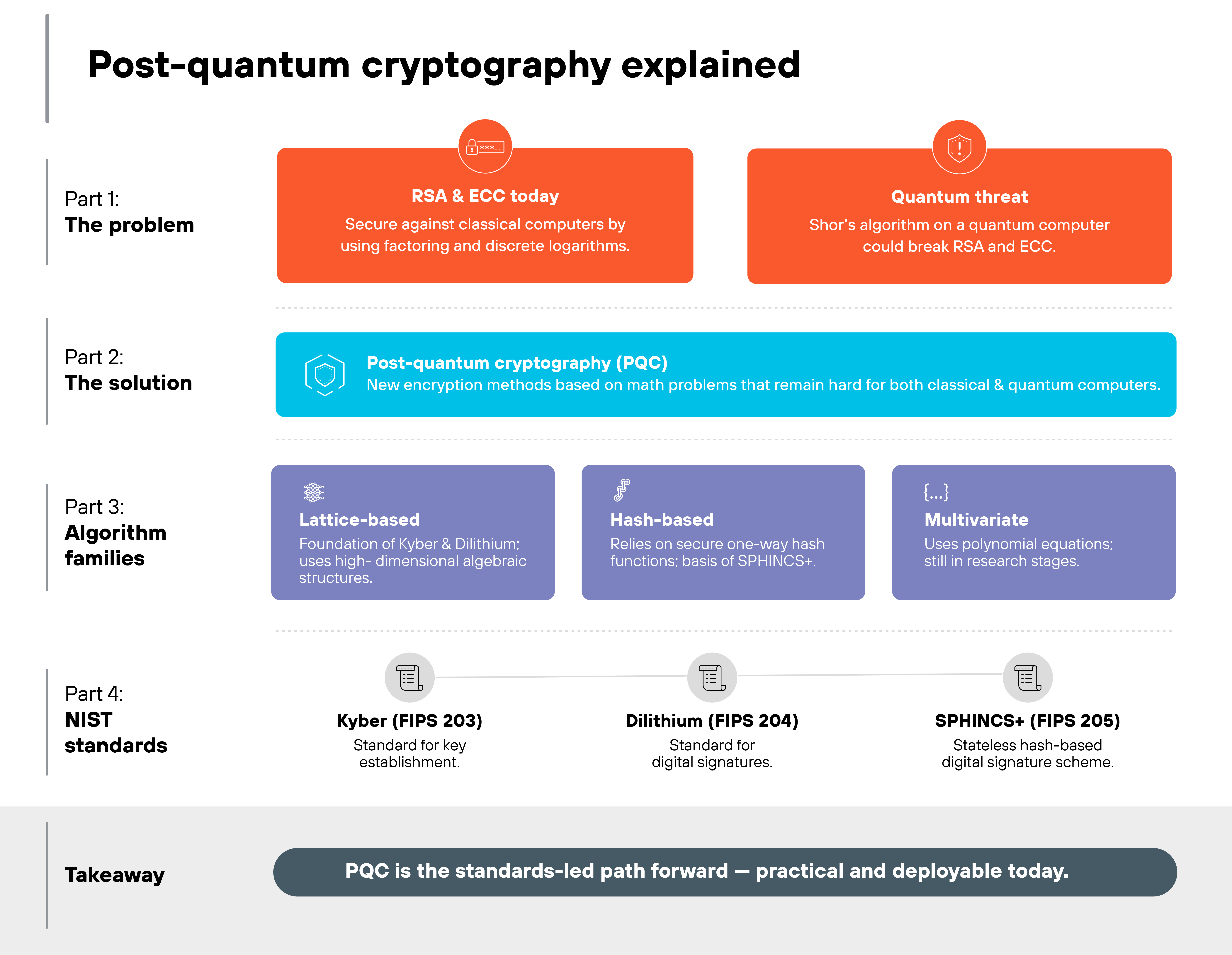 Infographic titled 'Post-quantum cryptography explained' arranged in five horizontal sections. Part 1, labeled 'The problem,' contains two red boxes: the left reads 'RSA & ECC today' with text 'Secure against classical computers by using factoring and discrete logarithms,' and the right reads 'Quantum threat' with text 'Shor's algorithm on a quantum computer could break RSA and ECC.' Part 2, labeled 'The solution,' features a blue box reading 'Post-quantum cryptography (PQC)' with text 'New encryption methods based on math problems that remain hard for both classical & quantum computers.' Part 3, labeled 'Algorithm families,' displays three purple boxes: the first titled 'Lattice-based' with text 'Foundation of Kyber & Dilithium, uses high-dimensional algebraic structures,' the second titled 'Hash-based' with text 'Relies on secure one-way hash functions; basis of SPHINCS+,' and the third titled 'Multivariate' with text 'Uses polynomial equations; still in research stages.' Part 4, labeled 'NIST standards,' shows three gray icons with text underneath: 'Kyber (FIPS 203) Standard for key establishment,' 'Dilithium (FIPS 204) Standard for digital signatures,' and 'SPHINCS+ (FIPS 205) Stateless hash-based digital signature scheme.' A dark gray bar at the bottom labeled 'Takeaway' reads 'PQC is the standards-led path forward — practical and deployable today.'