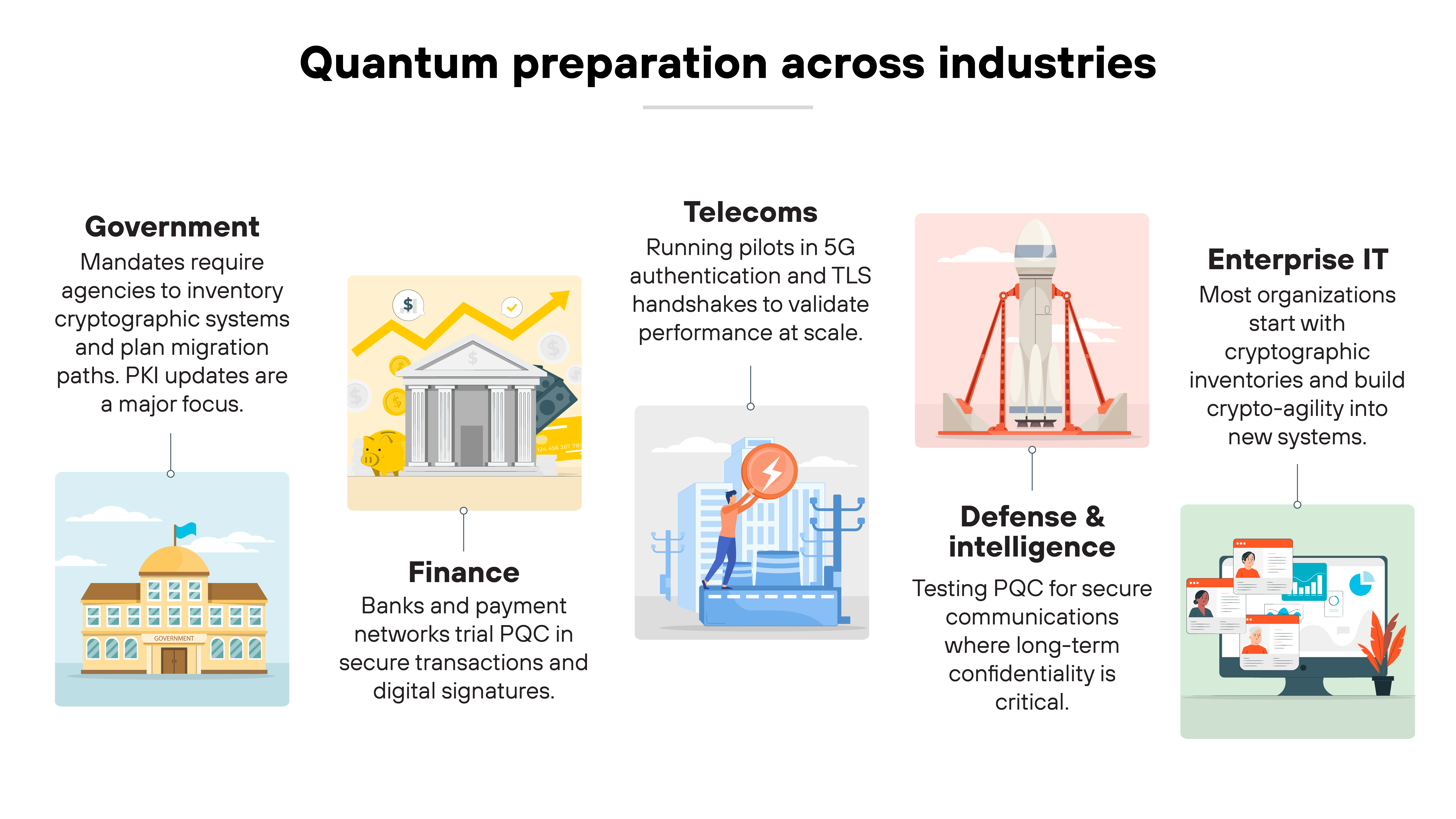Infographic titled 'Quantum preparation across industries' showing five illustrated panels with icons and short text descriptions. The first panel labeled 'Government' shows a domed government building and text 'Mandates require agencies to inventory cryptographic systems and plan migration paths. PKI updates are a major focus.' The second panel labeled 'Finance' shows a gray bank building with text 'Banks and payment networks trial PQC in secure transactions and digital signatures.' The third panel labeled 'Telecoms' shows a person working on telecommunications towers with text 'Running pilots in 5G authentication and TLS handshakes to validate performance at scale.' The fourth panel labeled 'Defense & intelligence' shows a rocket launch structure with text 'Testing PQC for secure communications where long-term confidentiality is critical.' The fifth panel labeled 'Enterprise IT' shows a person working at a computer with text 'Most organizations start with cryptographic inventories and build crypto-agility into new systems.' Infographic titled 'Quantum preparation across industries' showing five illustrated panels with icons and short text descriptions. The first panel labeled 'Government' shows a domed government building and text 'Mandates require agencies to inventory cryptographic systems and plan migration paths. PKI updates are a major focus.' The second panel labeled 'Finance' shows a gray bank building with text 'Banks and payment networks trial PQC in secure transactions and digital signatures.' The third panel labeled 'Telecoms' shows a person working on telecommunications towers with text 'Running pilots in 5G authentication and TLS handshakes to validate performance at scale.' The fourth panel labeled 'Defense & intelligence' shows a rocket launch structure with text 'Testing PQC for secure communications where long-term confidentiality is critical.' The fifth panel labeled 'Enterprise IT' shows a person working at a computer with text 'Most organizations start with cryptographic inventories and build crypto-agility into new systems.'