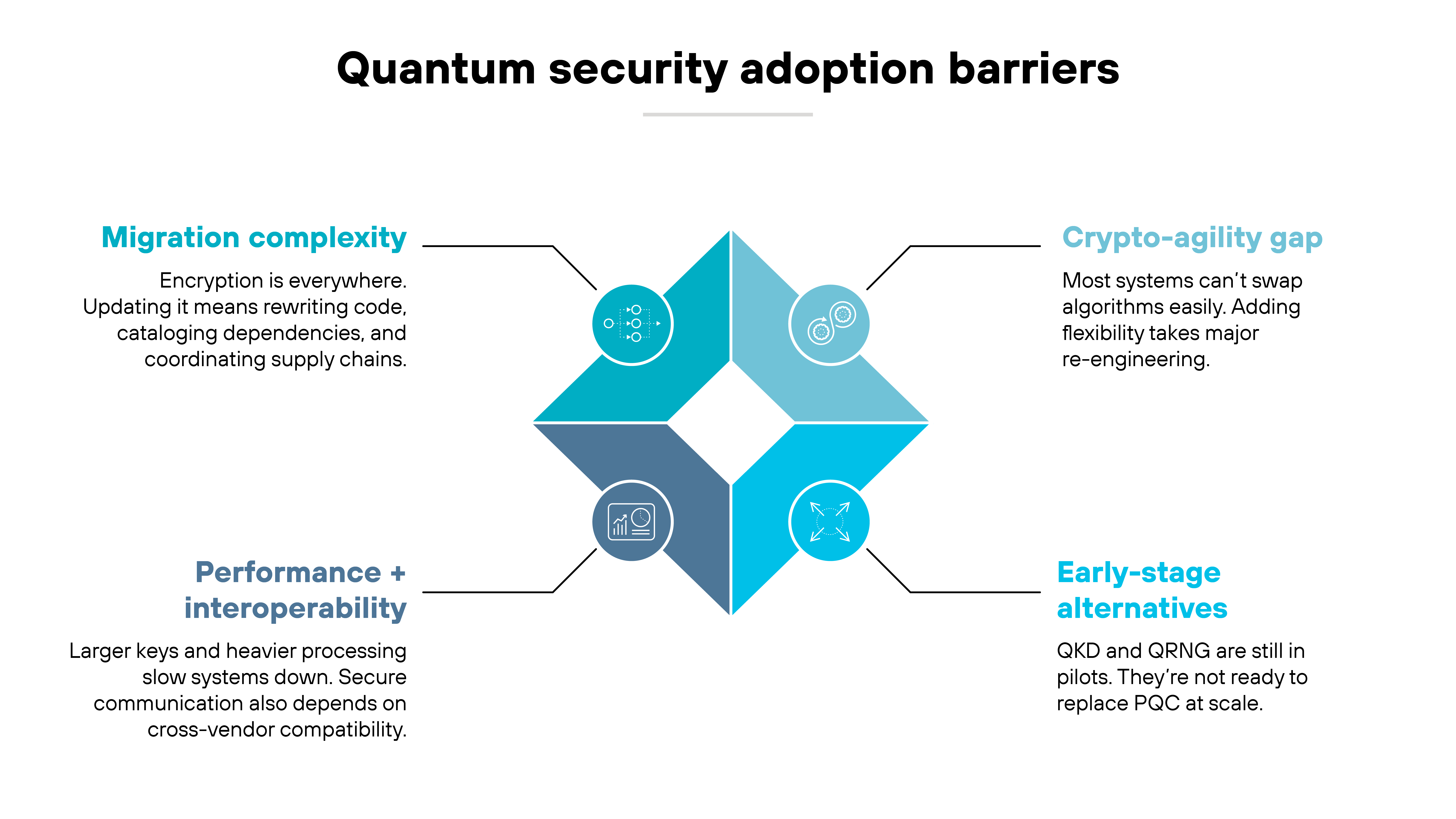 Infographic titled 'Quantum security adoption barriers' featuring a diamond-shaped design divided into four colored sections with icons and text labels. Top left section in blue is labeled 'Migration complexity' with text 'Encryption is everywhere. Updating it means rewriting code, cataloging dependencies, and coordinating supply chains.' Top right section in light blue is labeled 'Crypto-agility gap' with text 'Most systems can't swap algorithms easily. Adding flexibility takes major re-engineering.' Bottom left section in dark blue is labeled 'Performance + interoperability' with text 'Larger keys and heavier processing slow systems down. Secure communication also depends on cross-vendor compatibility.' Bottom right section in blue is labeled 'Early-stage alternatives' with text 'QKD and QRNG are still in pilots. They're not ready to replace PQC at scale.' Infographic titled 'Quantum security adoption barriers' featuring a diamond-shaped design divided into four colored sections with icons and text labels. Top left section in blue is labeled 'Migration complexity' with text 'Encryption is everywhere. Updating it means rewriting code, cataloging dependencies, and coordinating supply chains.' Top right section in light blue is labeled 'Crypto-agility gap' with text 'Most systems can't swap algorithms easily. Adding flexibility takes major re-engineering.' Bottom left section in dark blue is labeled 'Performance + interoperability' with text 'Larger keys and heavier processing slow systems down. Secure communication also depends on cross-vendor compatibility.' Bottom right section in blue is labeled 'Early-stage alternatives' with text 'QKD and QRNG are still in pilots. They're not ready to replace PQC at scale.'