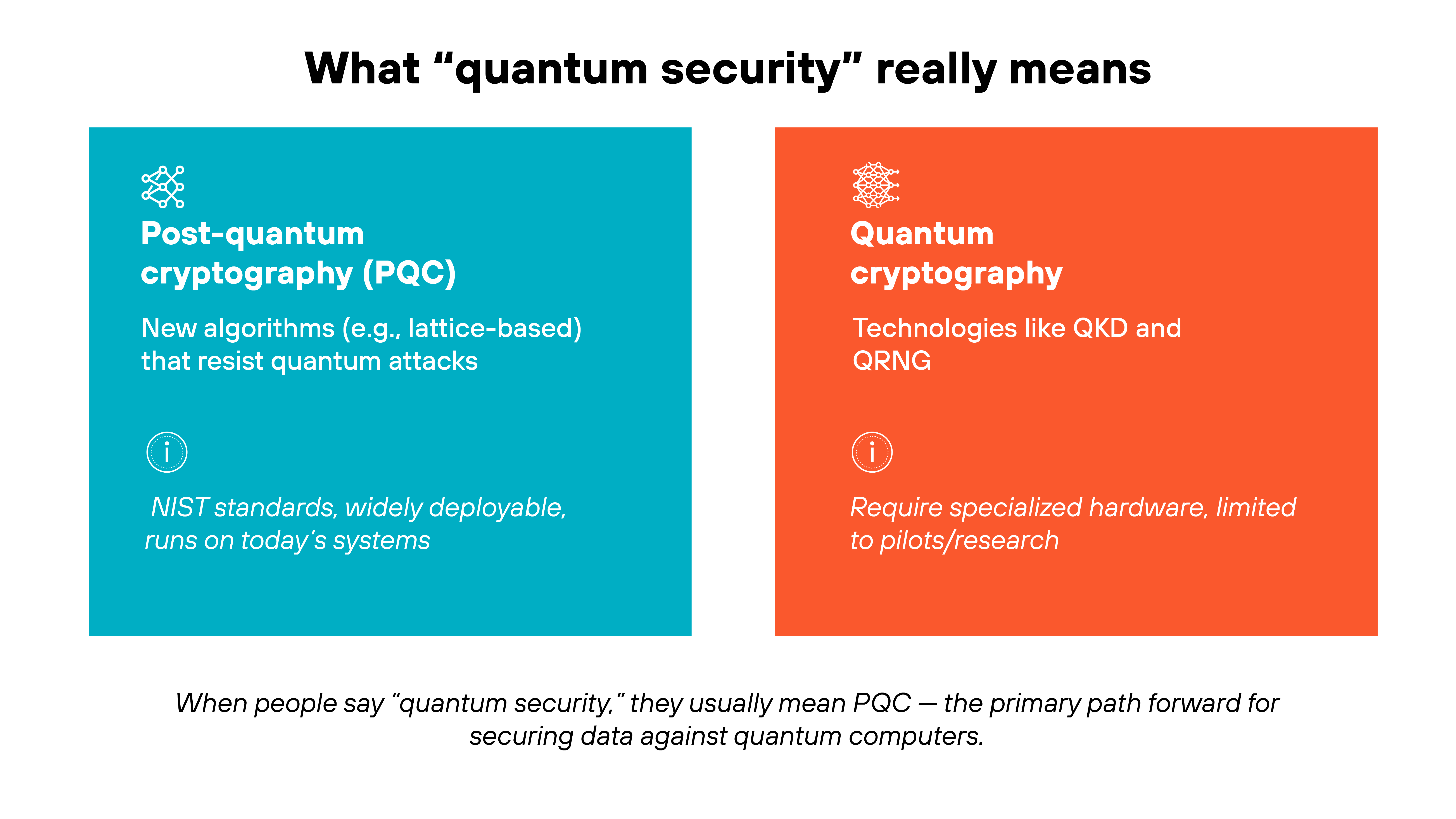 Graphic containing a centered heading reading 'What 'quantum security' really means' above two rectangular sections. The left section is blue and titled 'Post-quantum cryptography (PQC),' with supporting text that says 'New algorithms (e.g., lattice-based) that resist quantum attacks' and smaller text reading 'NIST standards, widely deployable, runs on today's systems.' The right section is orange and titled 'Quantum cryptography,' with text stating 'Technologies like QKD and QRNG' and smaller text below that reads 'Require specialized hardware, limited to pilots/research.' A sentence runs beneath both sections in smaller font: 'When people say 'quantum security,' they usually mean PQC — the primary path forward for securing data against quantum computers.' Graphic containing a centered heading reading 'What 'quantum security' really means' above two rectangular sections. The left section is blue and titled 'Post-quantum cryptography (PQC),' with supporting text that says 'New algorithms (e.g., lattice-based) that resist quantum attacks' and smaller text reading 'NIST standards, widely deployable, runs on today's systems.' The right section is orange and titled 'Quantum cryptography,' with text stating 'Technologies like QKD and QRNG' and smaller text below that reads 'Require specialized hardware, limited to pilots/research.' A sentence runs beneath both sections in smaller font: 'When people say 'quantum security,' they usually mean PQC — the primary path forward for securing data against quantum computers.'