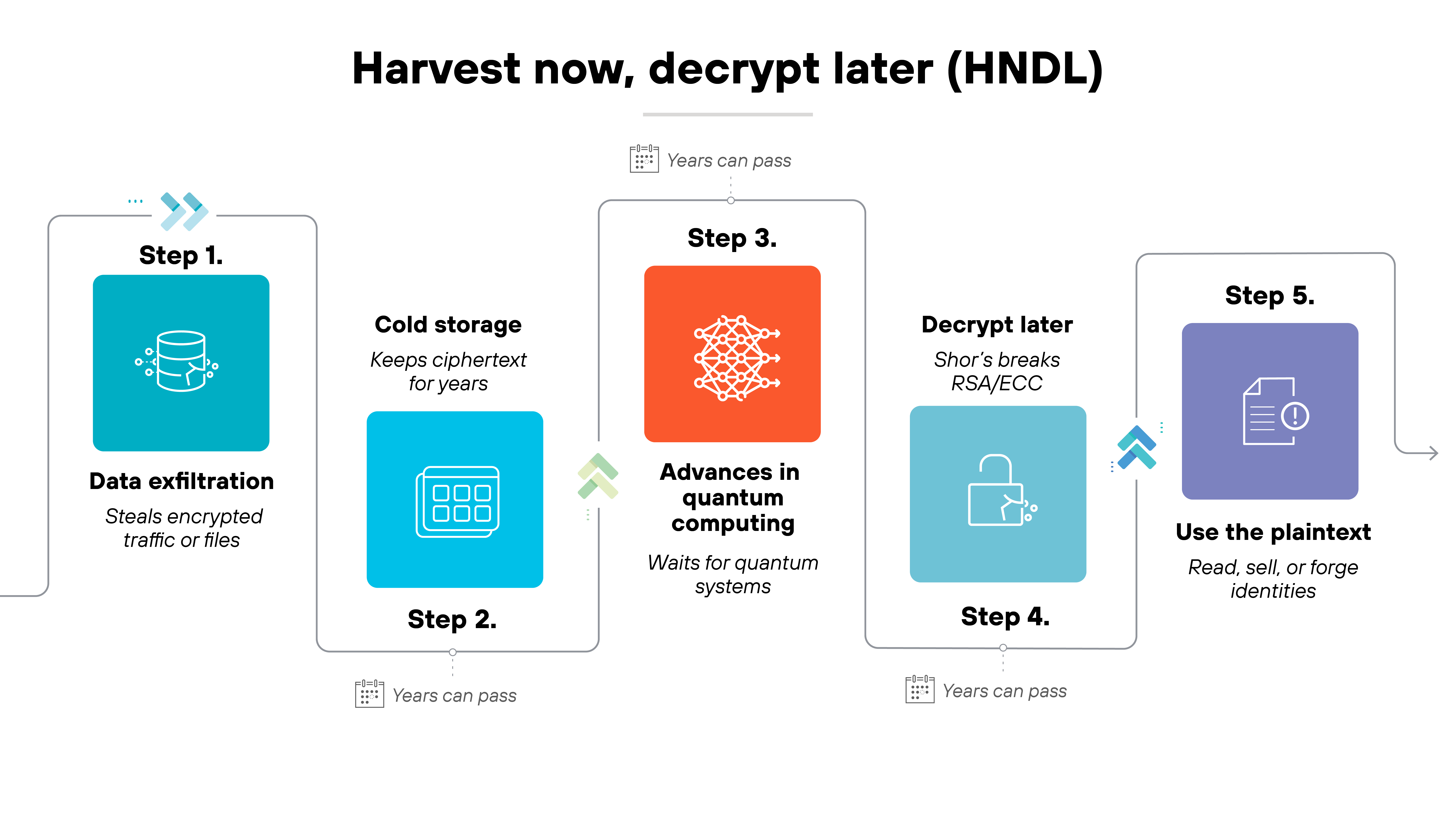 Horizontal process diagram titled 'Harvest now, decrypt later (HNDL)' showing five sequential steps connected by arrows. Step 1, in a blue square, reads 'Data exfiltration' with subtext 'Steals encrypted traffic or files.' Step 2, in a lighter blue square, reads 'Cold storage' with subtext 'Keeps ciphertext for years.' Step 3, in an orange square, reads 'Advances in quantum computing' with subtext 'Waits for quantum systems.' Step 4, in a white square with a blue lock icon, reads 'Decrypt later' with subtext 'Shor's breaks RSA/ECC.' Step 5, in a purple square, reads 'Use the plaintext' with subtext 'Read, sell, or forge identities.' Small text under several steps notes 'Years can pass' to indicate elapsed time between stages. Horizontal process diagram titled 'Harvest now, decrypt later (HNDL)' showing five sequential steps connected by arrows. Step 1, in a blue square, reads 'Data exfiltration' with subtext 'Steals encrypted traffic or files.' Step 2, in a lighter blue square, reads 'Cold storage' with subtext 'Keeps ciphertext for years.' Step 3, in an orange square, reads 'Advances in quantum computing' with subtext 'Waits for quantum systems.' Step 4, in a white square with a blue lock icon, reads 'Decrypt later' with subtext 'Shor's breaks RSA/ECC.' Step 5, in a purple square, reads 'Use the plaintext' with subtext 'Read, sell, or forge identities.' Small text under several steps notes 'Years can pass' to indicate elapsed time between stages.