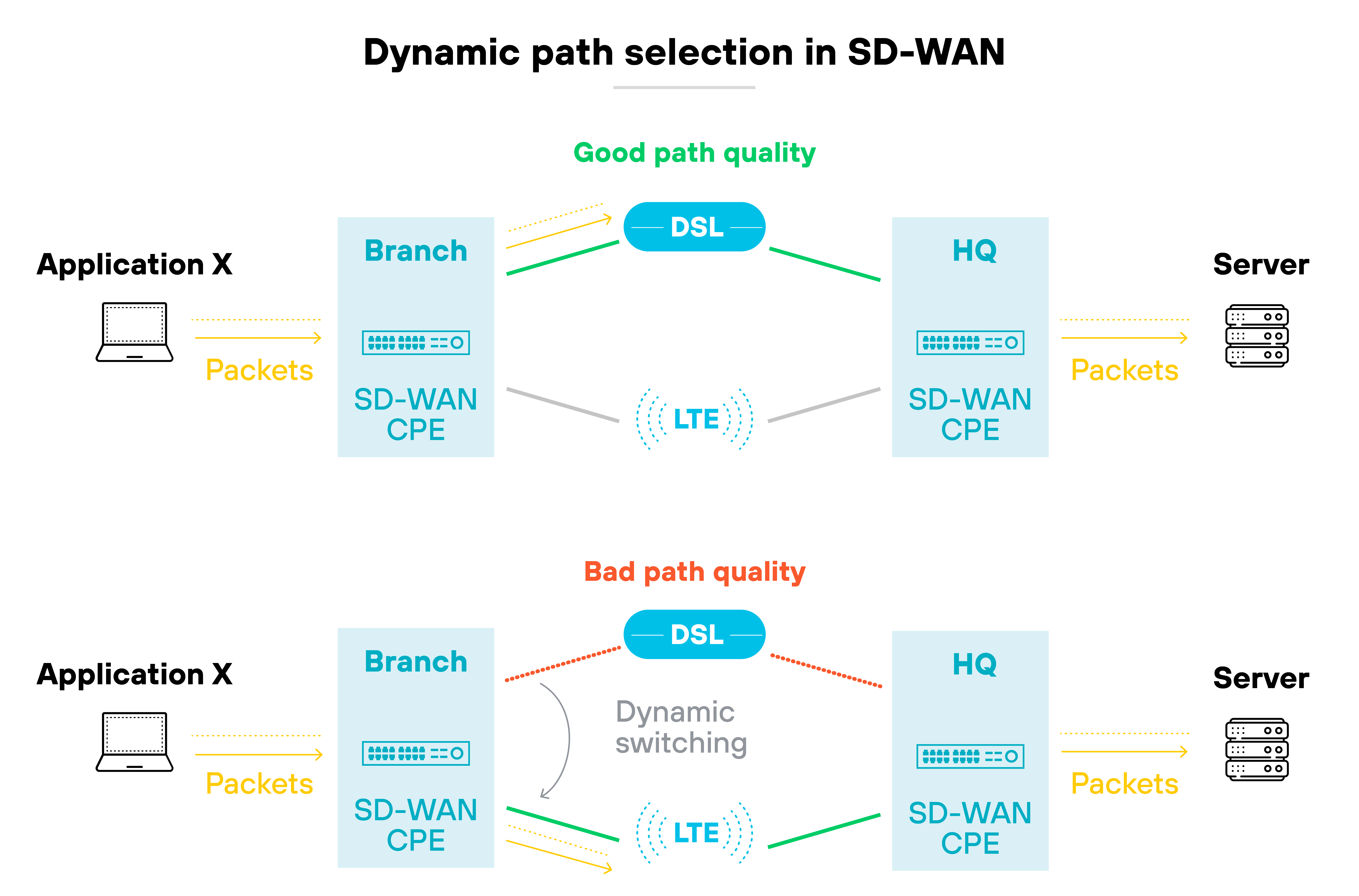 The diagram illustrates centralized management in SD-WAN. It shows an SD-WAN controller at the center, managing data flows between the MPLS network, the internet, and cloud services. On the left, a branch office connects to the SD-WAN controller through traditional WAN routers. The middle section displays various types of connectivity, including fiber, dedicated internet access, MPLS, and 4G, all managed by the SD-WAN controller. On the right, the HQ/DC/DR is also connected via traditional WAN routers. Control plane data paths are indicated by yellow dashed lines, while data plane paths are shown as solid red lines. The diagram illustrates centralized management in SD-WAN. It shows an SD-WAN controller at the center, managing data flows between the MPLS network, the internet, and cloud services. On the left, a branch office connects to the SD-WAN controller through traditional WAN routers. The middle section displays various types of connectivity, including fiber, dedicated internet access, MPLS, and 4G, all managed by the SD-WAN controller. On the right, the HQ/DC/DR is also connected via traditional WAN routers. Control plane data paths are indicated by yellow dashed lines, while data plane paths are shown as solid red lines.