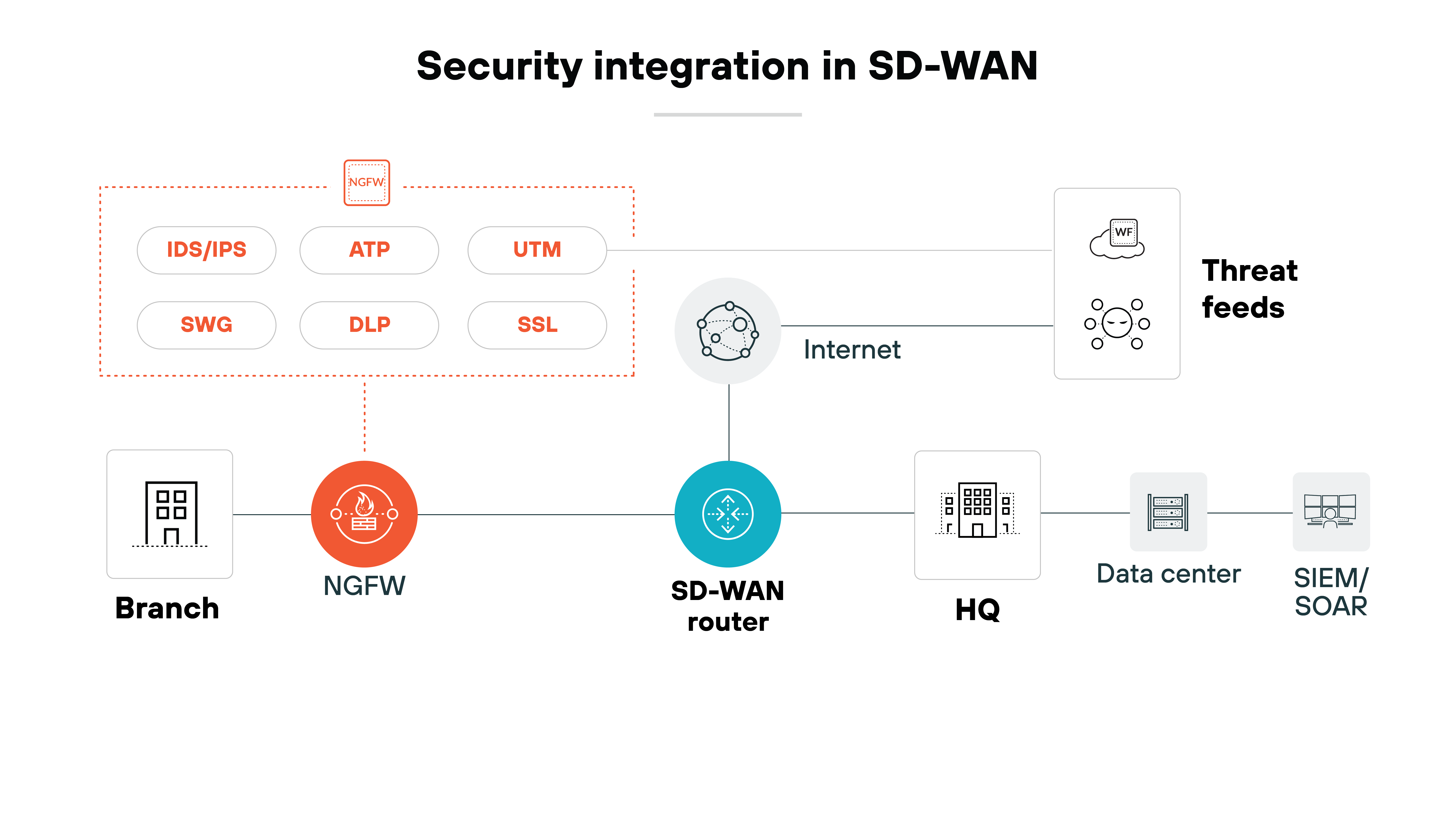 Architecture diagram illustrating security integration in an SD-WAN environment. It features a branch on the left connected to a next-generation firewall (NGFW), which is indicated by an orange circle. The NGFW connects to an SD-WAN router, shown in blue at the center of the diagram. Above the SD-WAN router, several security features are displayed within a red-bordered box, including IDS/IPS, ATP, UTM, DLP, and SSL. The SD-WAN router connects to HQ and the Internet, with threat feeds depicted to the right of the Internet. The data center and SIEM/SOAR are also shown as endpoints connected to the SD-WAN router. The title 'Security integration in SD-WAN' is prominently displayed at the top, highlighting the focus on enhancing security measures within the SD-WAN architecture. Architecture diagram illustrating security integration in an SD-WAN environment. It features a branch on the left connected to a next-generation firewall (NGFW), which is indicated by an orange circle. The NGFW connects to an SD-WAN router, shown in blue at the center of the diagram. Above the SD-WAN router, several security features are displayed within a red-bordered box, including IDS/IPS, ATP, UTM, DLP, and SSL. The SD-WAN router connects to HQ and the Internet, with threat feeds depicted to the right of the Internet. The data center and SIEM/SOAR are also shown as endpoints connected to the SD-WAN router. The title 'Security integration in SD-WAN' is prominently displayed at the top, highlighting the focus on enhancing security measures within the SD-WAN architecture.
