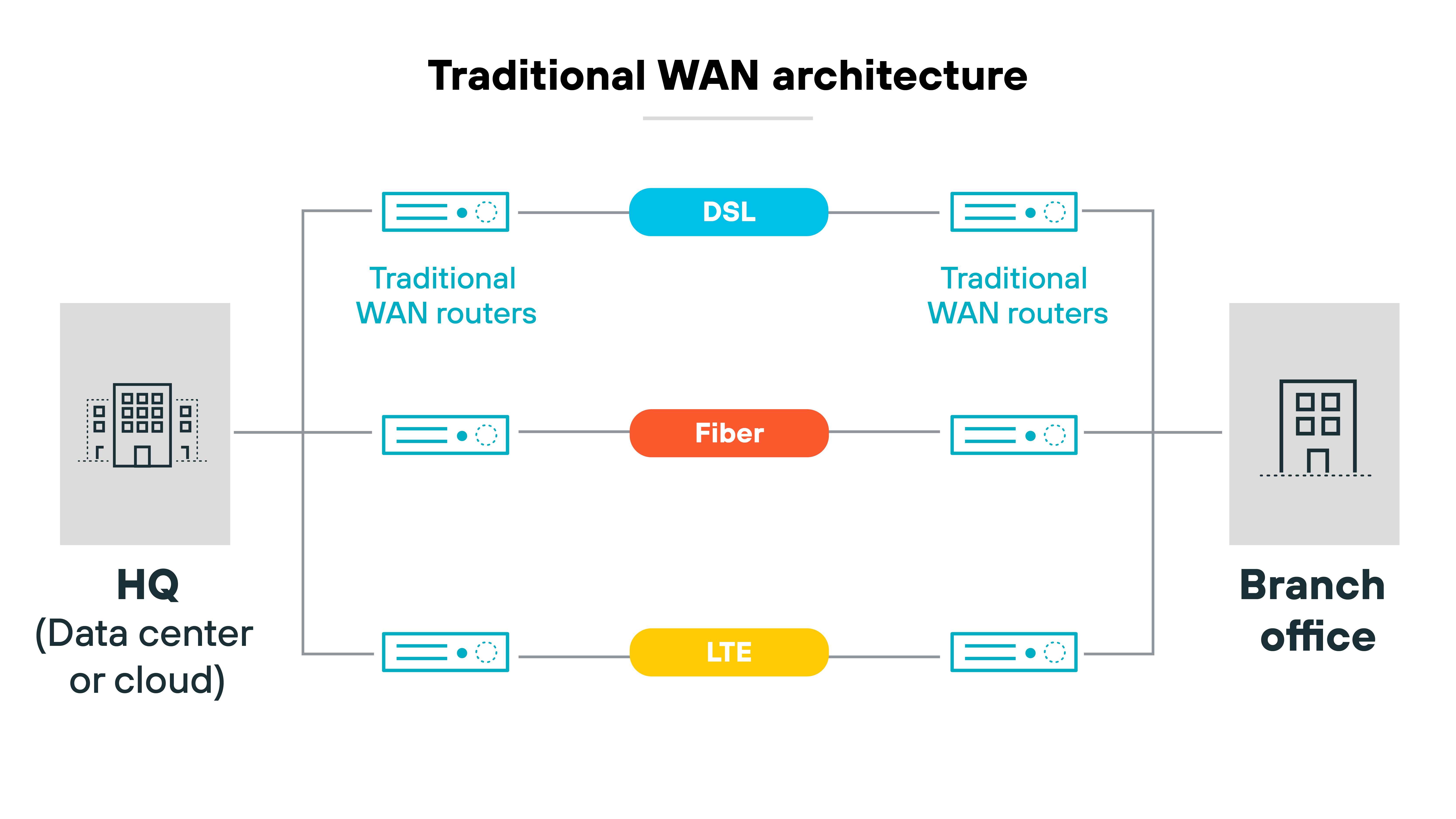 Traditional WAN architecture diagram outlining the connections between a headquarters and a branch office. Both locations are represented by gray building icons labeled 'HQ (Data center or cloud)' and 'Branch office,' positioned at the left and right sides of the diagram, respectively. Between the buildings, three lines depict different connectivity types: a blue line for DSL, a red line for Fiber, and a yellow line for LTE. At the ends of each line, near the buildings, are blue rectangles representing traditional WAN routers, each adorned with network symbols. Traditional WAN architecture diagram outlining the connections between a headquarters and a branch office. Both locations are represented by gray building icons labeled 'HQ (Data center or cloud)' and 'Branch office,' positioned at the left and right sides of the diagram, respectively. Between the buildings, three lines depict different connectivity types: a blue line for DSL, a red line for Fiber, and a yellow line for LTE. At the ends of each line, near the buildings, are blue rectangles representing traditional WAN routers, each adorned with network symbols.