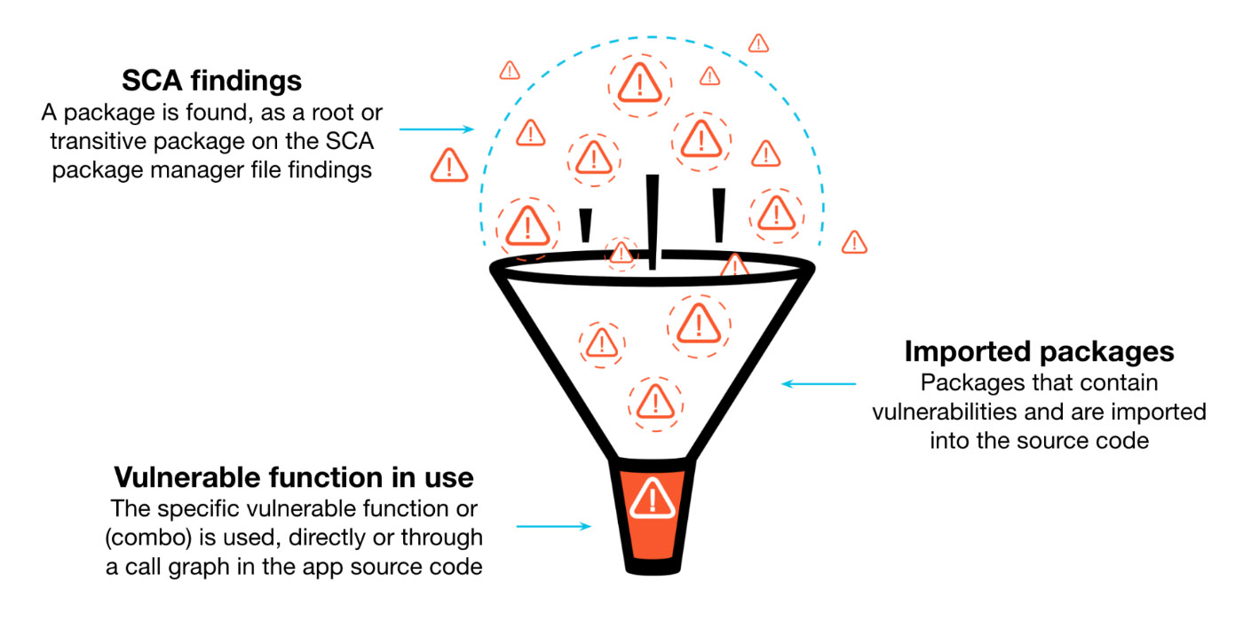Open-source packages commonly introduce vulnerabilities