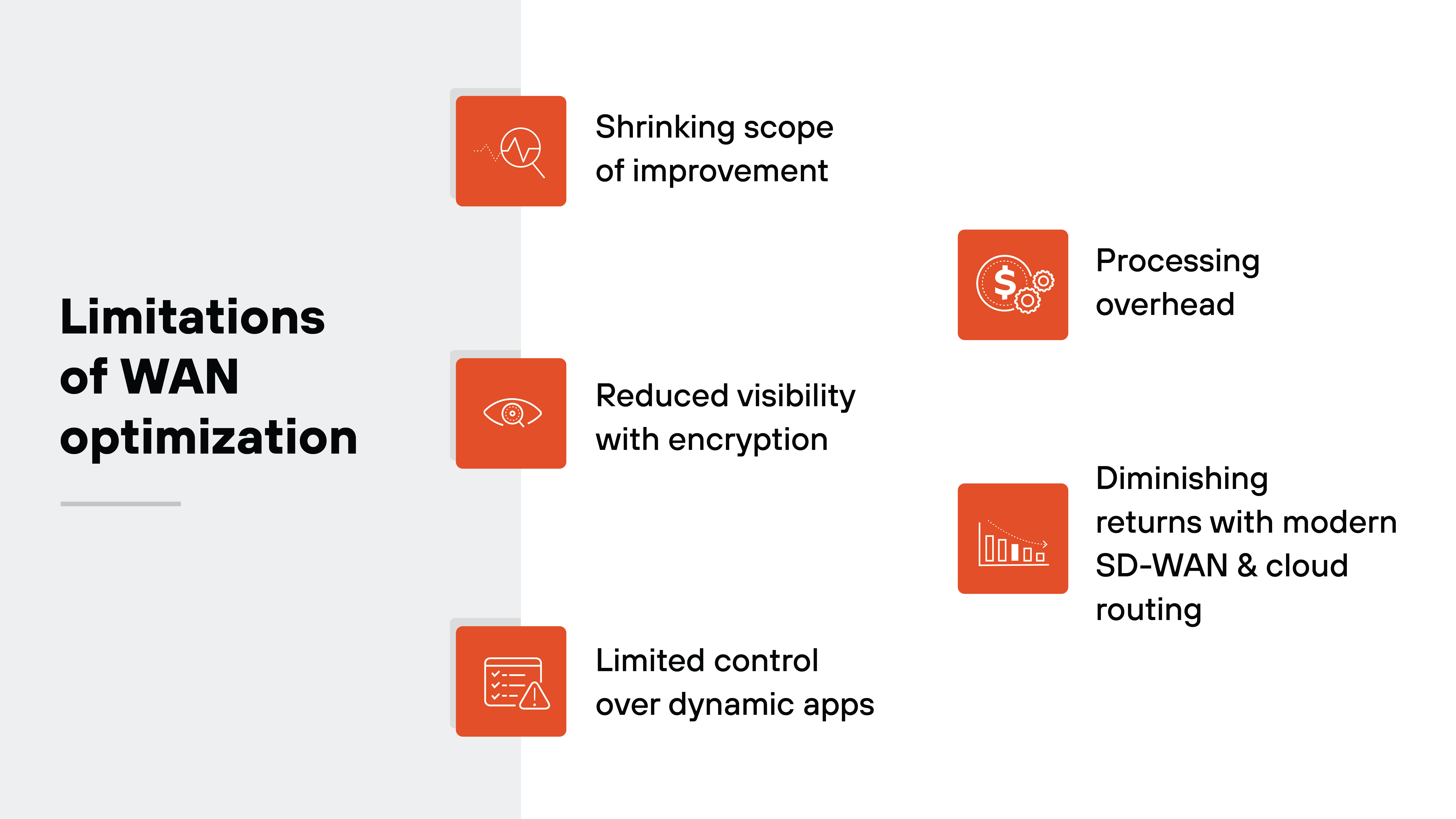 Bold black text on the left reads 'Limitations of WAN optimization' against a light gray vertical background strip. To the right, five orange square icons with white line illustrations are paired with headings. At the top, an icon showing a magnifying glass over a fluctuating line appears beside the text 'Shrinking scope of improvement.' In the middle left, an icon of an eye with a gear is paired with the text 'Reduced visibility with encryption.' Below it, an icon showing a checklist and warning symbol appears next to the text 'Limited control over dynamic apps.' At the upper right, an icon of a dollar sign with gears appears beside the text 'Processing overhead.' At the lower right, an icon of a descending bar chart appears next to the text 'Diminishing returns with modern SD-WAN & cloud routing.'