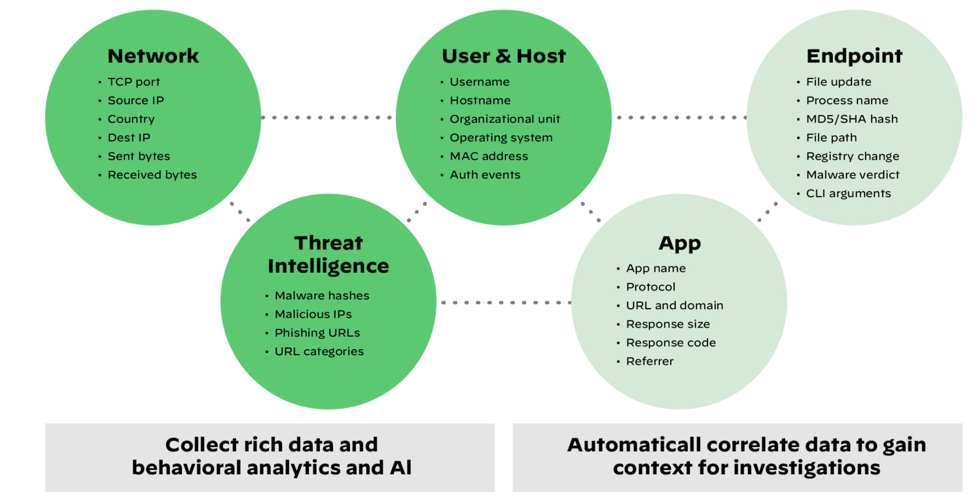 XDR collects data from any source, correlating and stitching it together for better detection and hunting.