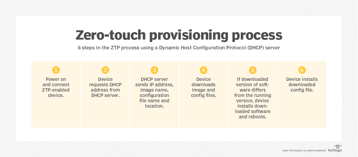 Graphic depicting the typical ZTP process using a DHCP server Graphic depicting the typical ZTP process using a DHCP server