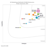 Recognized in IDC MarketScape™: Worldwide SD-WAN Infrastructure 2023 Vendor Assessment